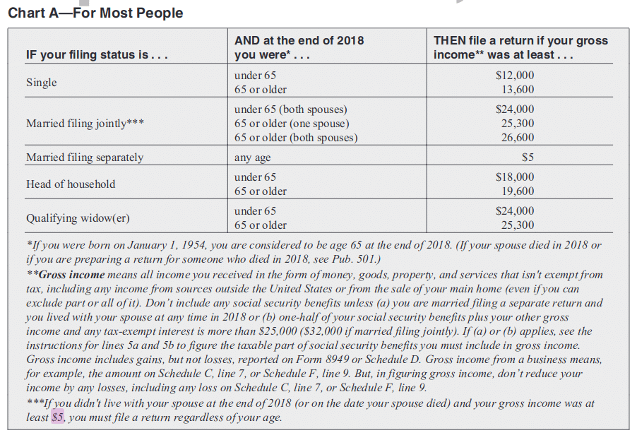 According To The Chart The Citizens Are Being Taxed