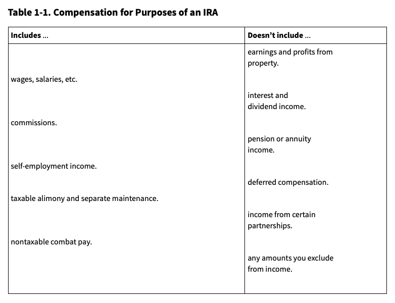 Compensation for IRA